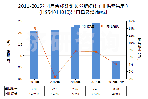 2011-2015年4月合成纖維長(zhǎng)絲縫紉線（非供零售用）(HS54011010)出口量及增速統(tǒng)計(jì)